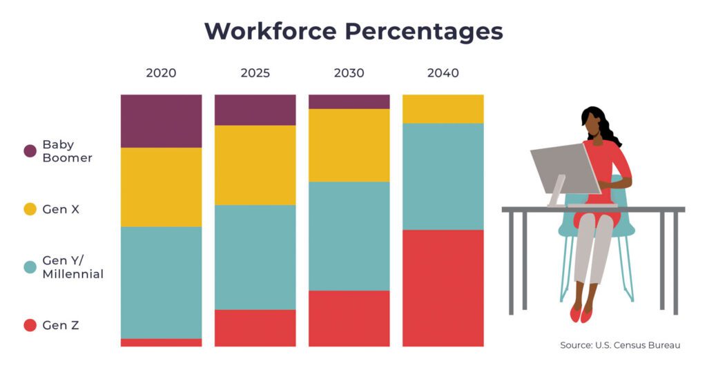 Workforce Percentages by Generation chart