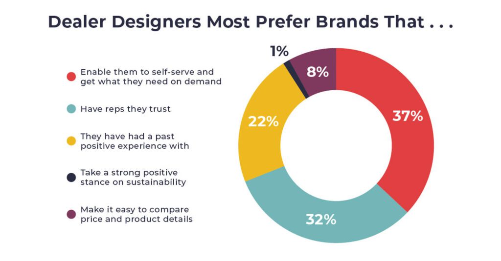 a chart detailing what dealer designers most prefer in brands