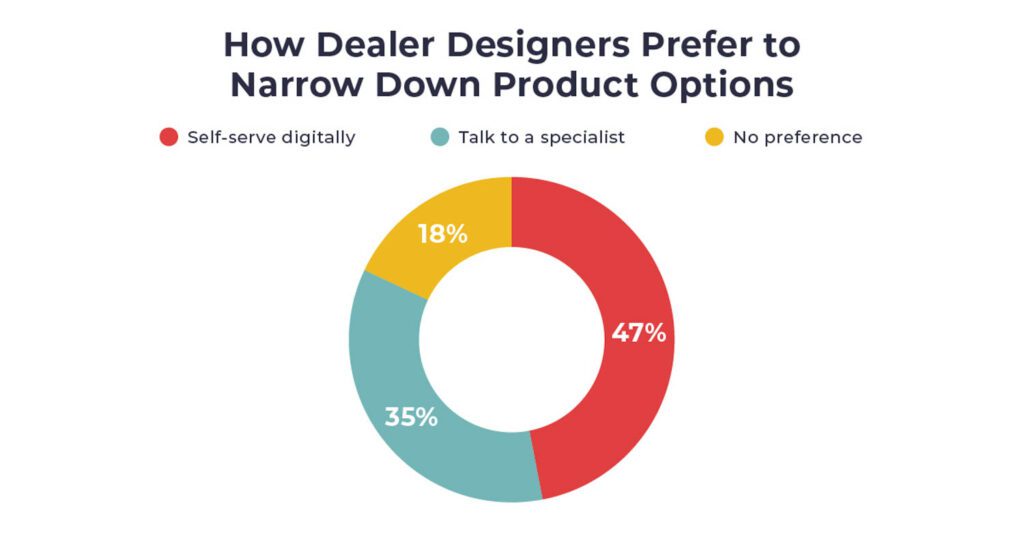 a chart detailing how dealer designers prefer to narrow down product options